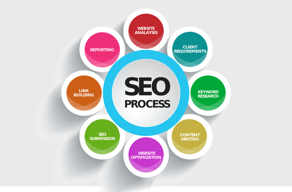 SEO Process in digital marketing